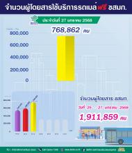 ประจำวันที่ 27 มกราคม 2568 จำนวน 768,862 คน