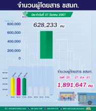 จำนวนผู้ใช้บริการรถโดยสาร ขสมก. ประจำวันที่ 27 มีนาคม 2567 จำนวน 628,233 คน 