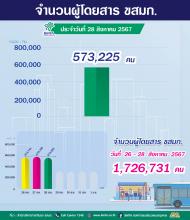 ประจำวันที่ 28 สิงหาคม 2567 จำนวน 573,225 คน