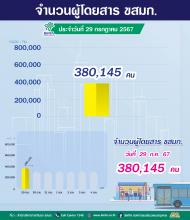  ประจำวันที่ 29 กรกฎาคม 2567 จำนวน 380,145 คน