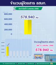 ประจำวันที่ 6 มกราคม 2568 จำนวน 578,940 คน