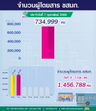 ประจำวันที่ 7 กุมภาพันธ์ 2566 จำนวน 734,999 คน