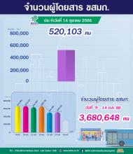  ประจำวันที่ 14 ตุลาคม 2566 จำนวน 520,103 คน