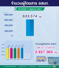 ประจำวันที่ 17 พฤษภาคม 2567 จำนวน  633,574 คน