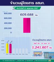 ประจำวันที่ 21 พฤษภาคม 2567 จำนวน  690,688 คน