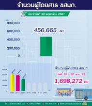 จำนวนประจำวันที่ 22 พฤษภาคม 2567 จำนวน 456,665 คน