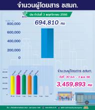 ประจำวันที่ 3 พฤศจิกายน 2566 จำนวน 694,810 คน