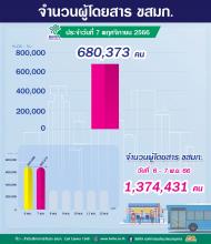 ประจำวันที่ 7 พฤศจิกายน 2566 จำนวน 680,373 คน