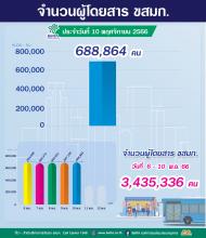 ประจำวันที่ 10 พฤศจิกายน 2566 จำนวน 688,864 คน