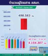 ประจำวันที่ 2 มิถุนายน 2567 จำนวน 498,583 คน