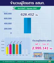 ประจำวันที่ 7 มิถุนายน 2567 จำนวน  628,452 คน