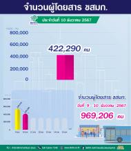 ประจำวันที่ 10 ธันวาคม  2567 จำนวน 422,290 คน