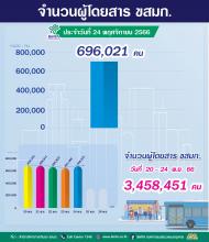 ประจำวันที่ 24 พฤศจิกายน 2566 จำนวน 969,021 คน 