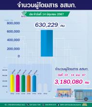 ประจำวันที่ 14 มิถุนายน 2567 จำนวน  630,229 คน