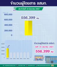 ประจำวันที่ 16 ธันวาคม  2567 จำนวน 556,399 คน