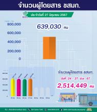 ประจำวันที่ 27 มิถุนายน 2567 จำนวน  639,030 คน