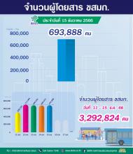 ประจำวันที่ 15 ธันวาคม 2566 จำนวน 693,888 คน