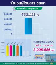 ประจำวันที่ 12 กรกฎาคม 2567 จำนวน  633,111 คน