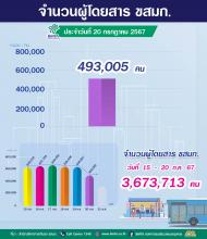 ประจำวันที่ 20 กรกฎาคม 2567 จำนวน  493,005 คน