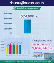 ประจำวันที่ 26 กรกฎาคม 2567 จำนวน  574,600คน