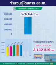 ประจำวันที่ 5 มกราคม 2567 จำนวน 676,643 คน