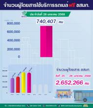 ประจำวันที่ 28 มกราคม 2568 จำนวน 740,407 คน