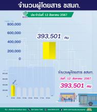 ประจำวันที่ 12 สิงหาคม 2567 จำนวน  393,501 คน