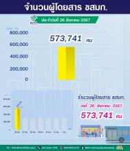 ประจำวันที่ 26 สิงหาคม 2567 จำนวน  573,741 คน