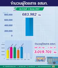 ประจำวันที่ 1 มีนาคม 2567 จำนวน 683,982 คน 