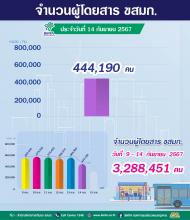 ประจำวันที่ 14 กันยายน 2567 จำนวน  444,190 คน