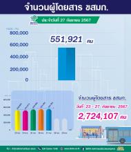 ประจำวันที่ 27 กันยายน 2567 จำนวน  551,921 คน