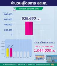 ประจำวันที่ 22 ตุลาคม 2567 จำนวน  529,650คน