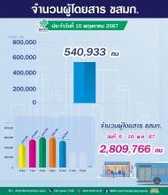 ประจำวันที่ 10 พฤษภาคม 2567 จำนวน  540,933 คน